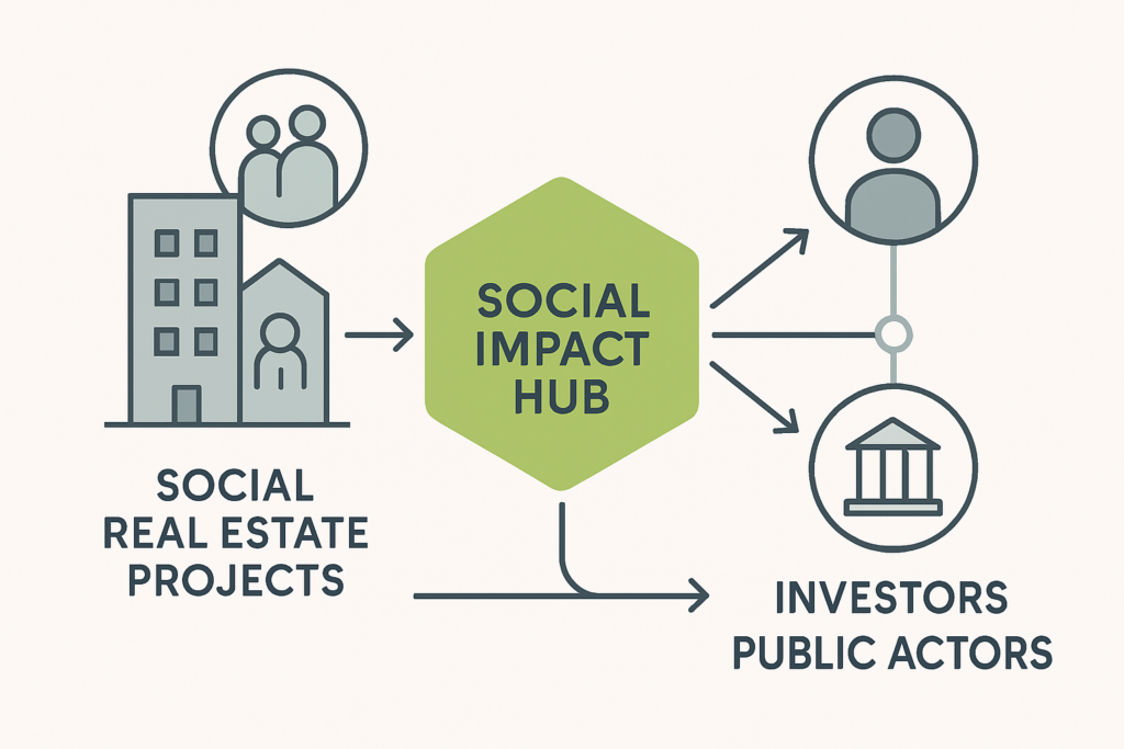 Wie der neue Social Impact Hub des ICG die Finanzierung sozialer Immobilienprojekte verändert